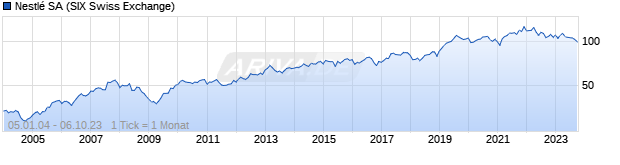 Chart Nestlé SA